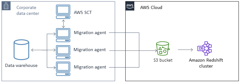 Migrating a SQL Server database to Amazon Redshift by using AWS SCT data extraction agents.