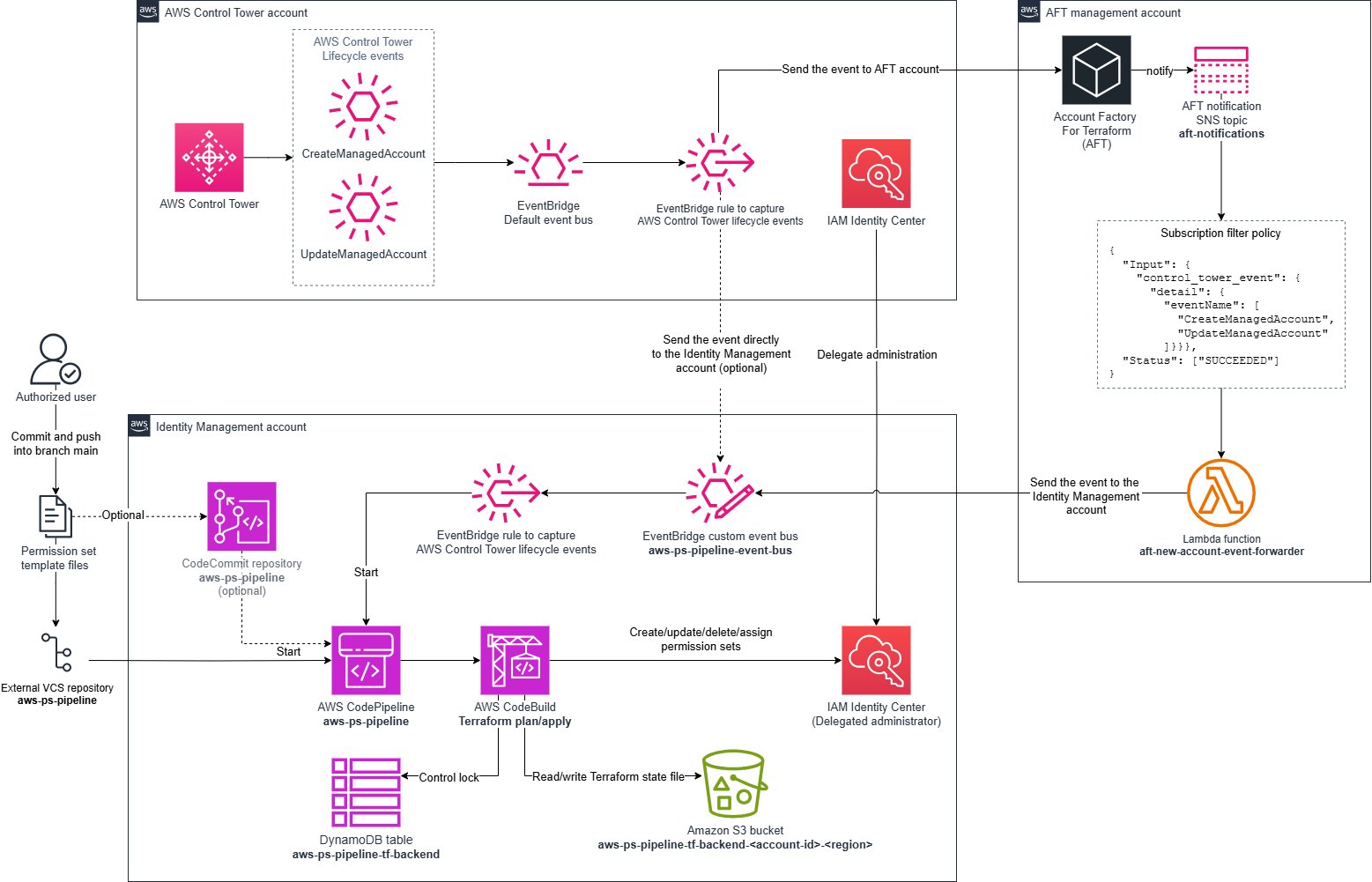 Components and workflow to manage AWS permission sets using Terraform.