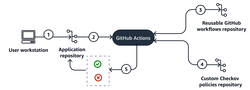 GitHub Actions uses reusable GitHub workflow and custom Checkov policies to evaluate IaC.
