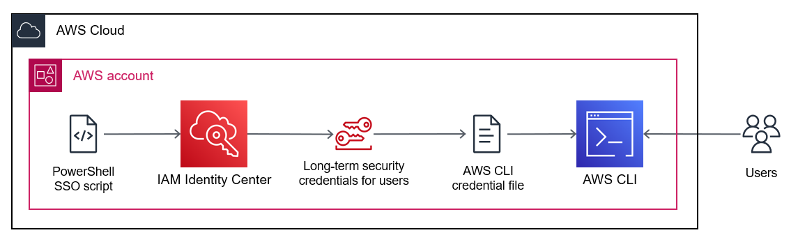 Using a PowerShell script to update credentials in AWS CLI, AWS CDK, or AWS SKDs.