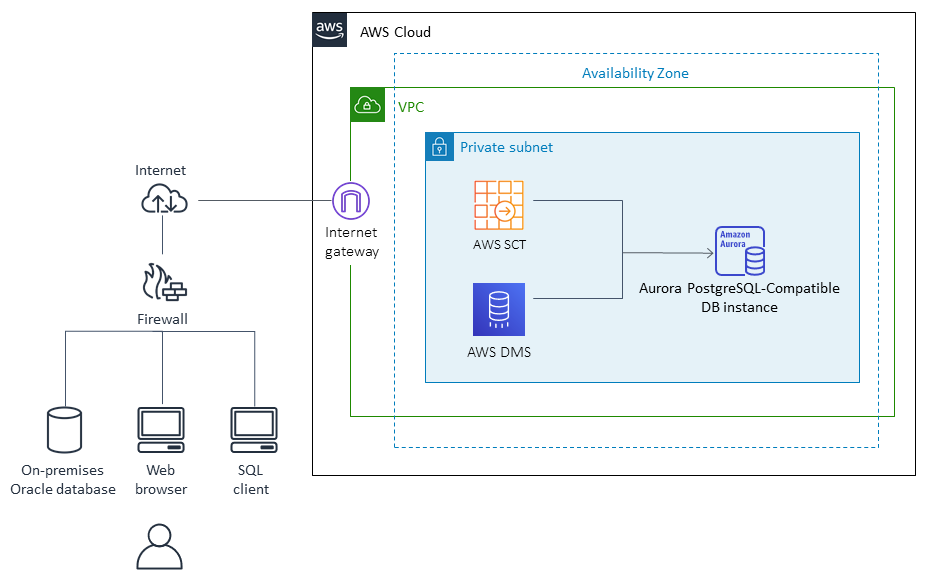 Data migration architecture for an Oracle database in an on-premises data center.
