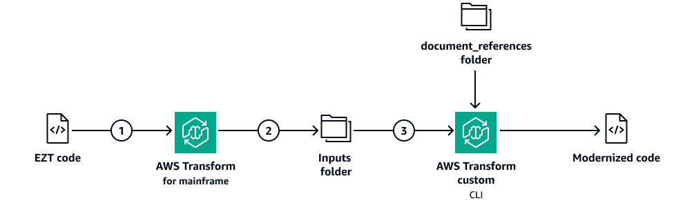 target architecture diagram for using AWS Transform custom to transform EZT to modern code.