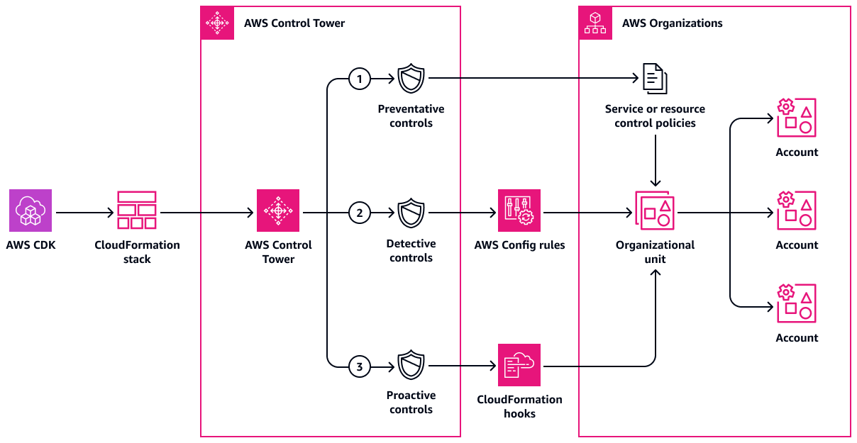 Architecture diagram of controls deployed across all AWS accounts in the organizational unit.