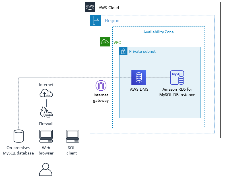 Data migration architecture to AWS when you use AWS DMS.