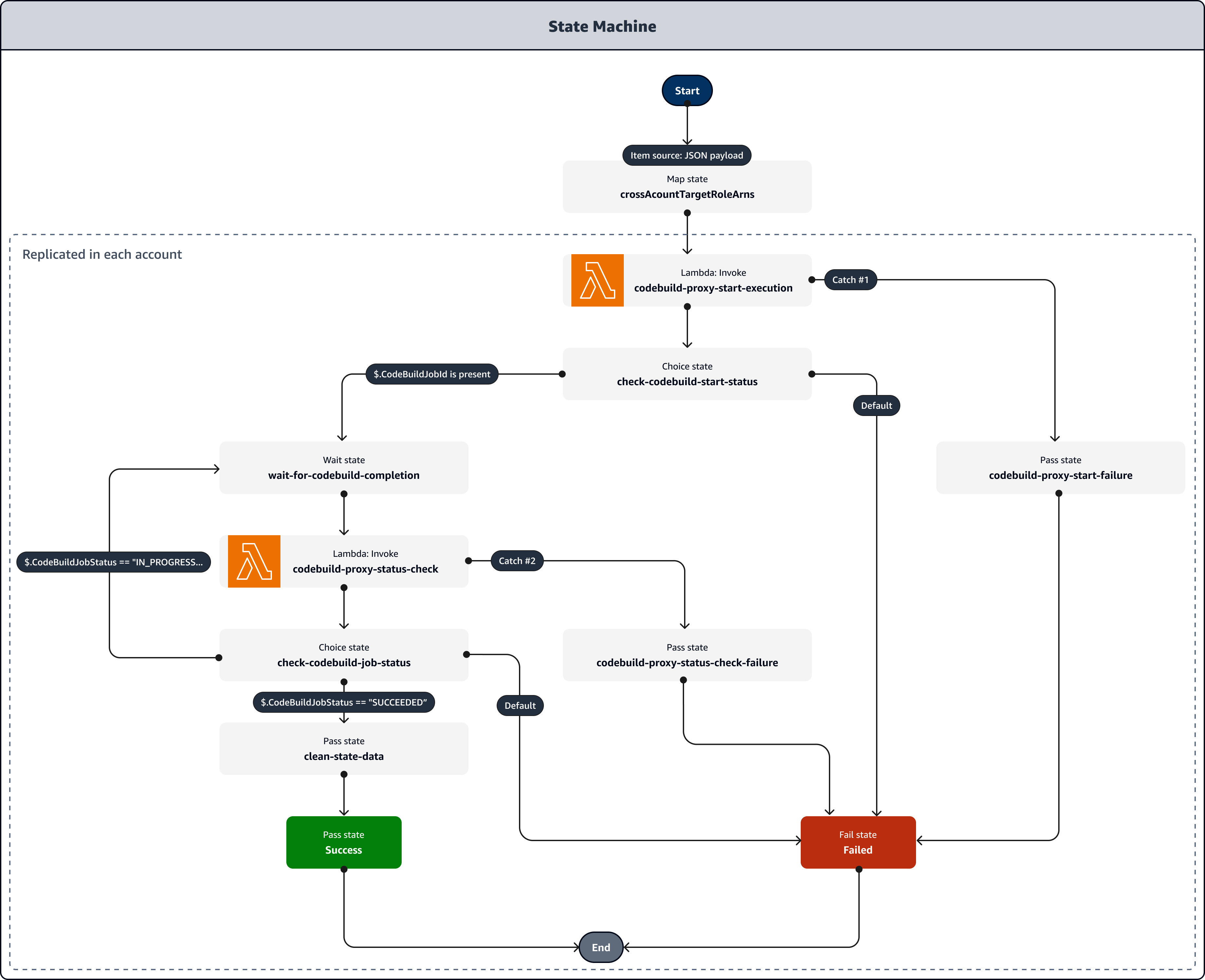 Workflow of Step Functions state machine