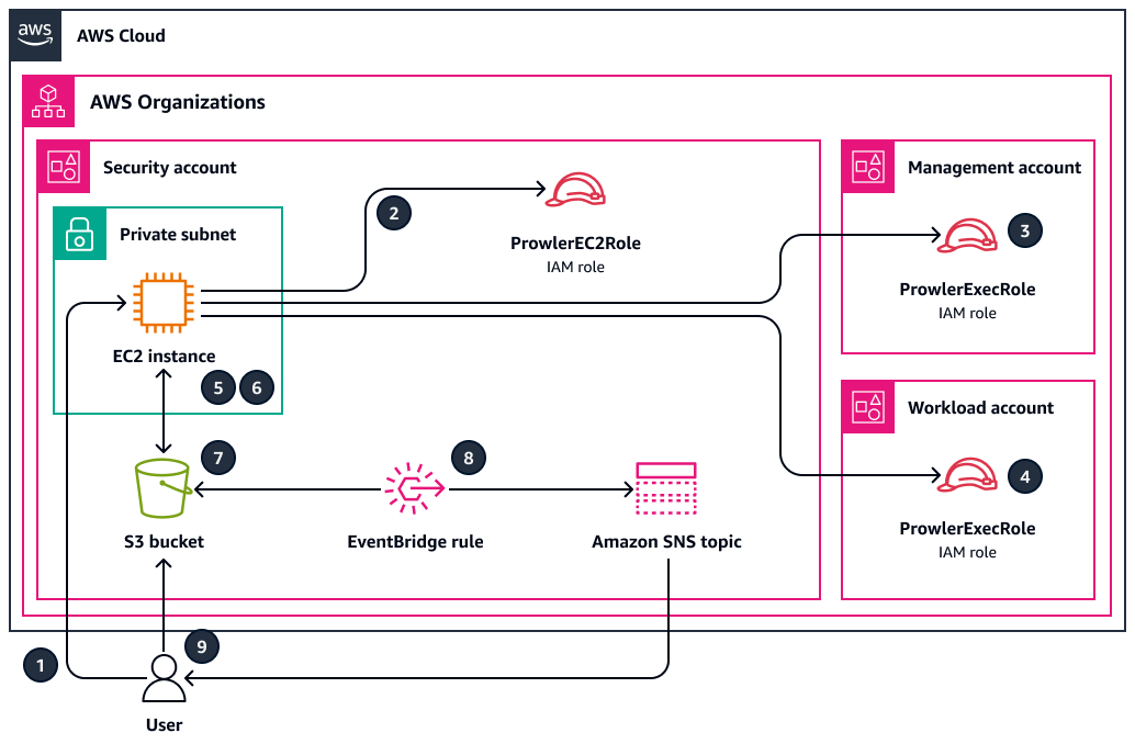 Architecture diagram with Prowler deployed in a centralized security account.