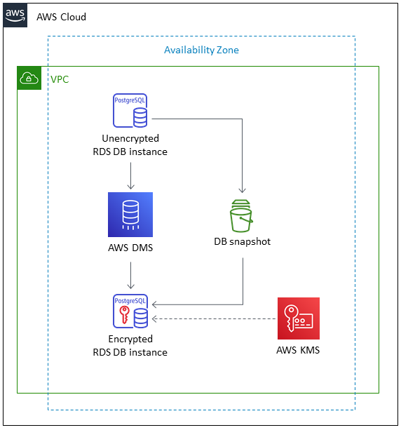 Process uses AWS DMS to encrypt an existing Amazon RDS for PostgreSQL DB instance to a new DB.