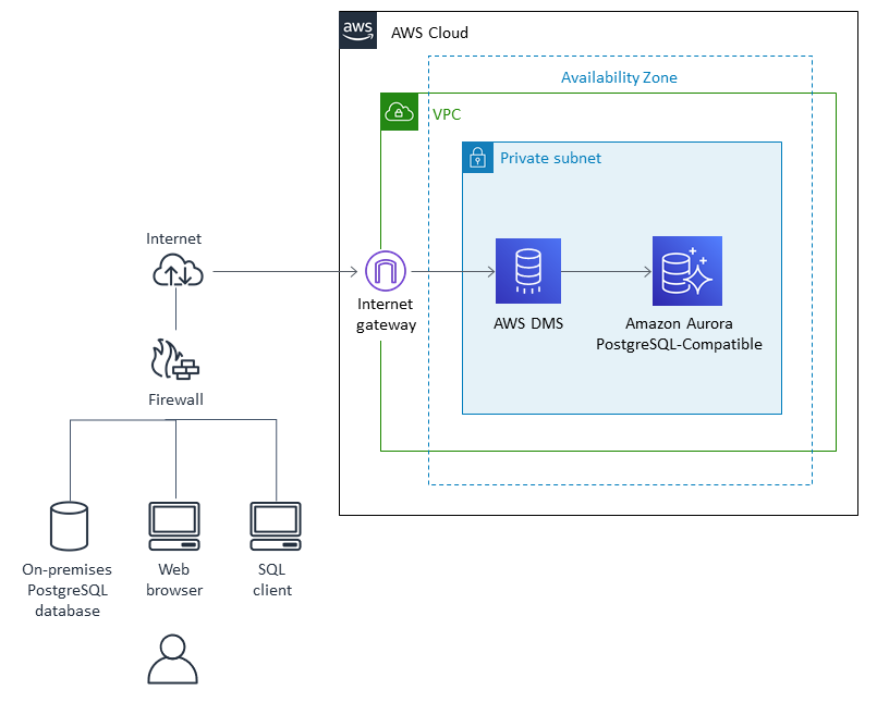 Migrating an on-premises PostgreSQL database to Aurora by using AWS DMS