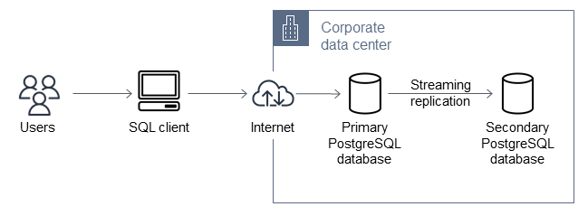 Source architecture for on-premises PostgreSQL database