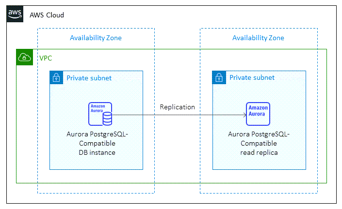 Target architecture for PostgreSQL database on Amazon Aurora