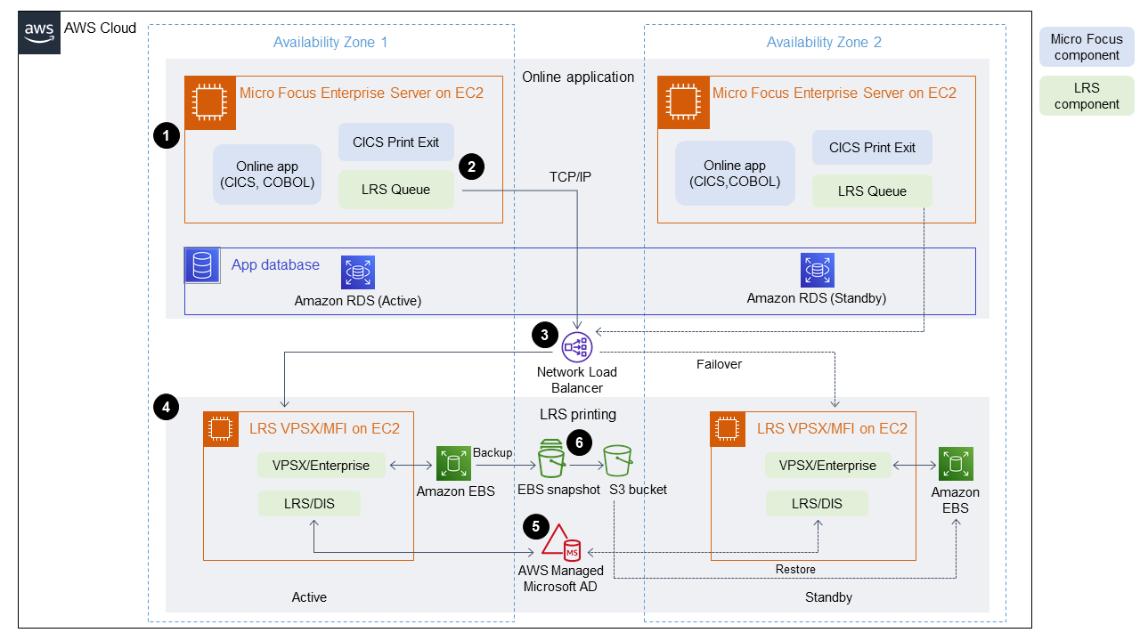 Two Availability Zones with Micro Focus Enterprise server on EC2, Amazon RDS, and LRS printing.