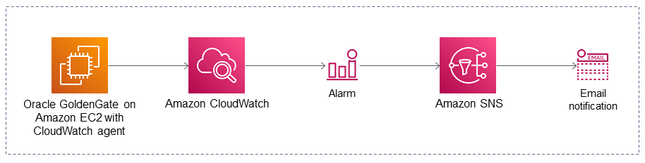 Target architecture for monitoring GoldenGate logs on AWS