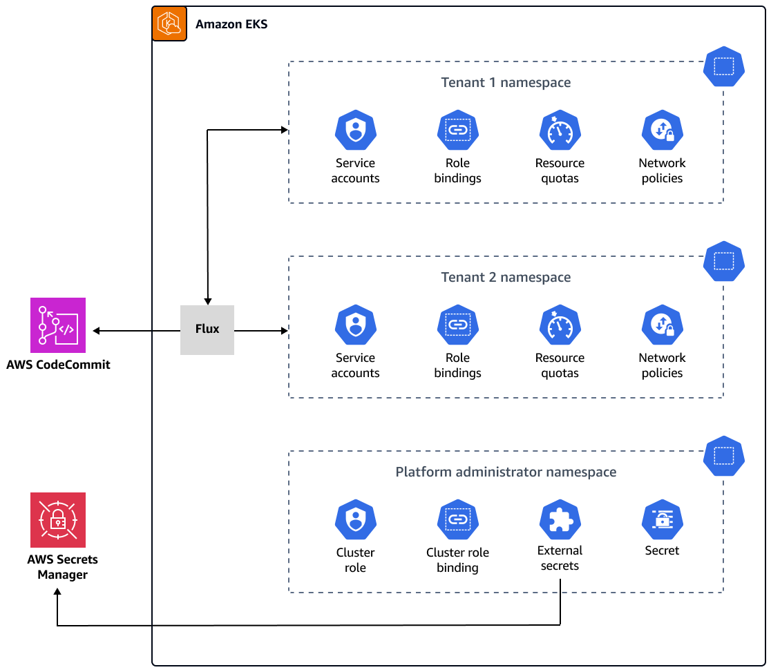 Compute infrastructure for Amazon EKS multi-tenant architecture