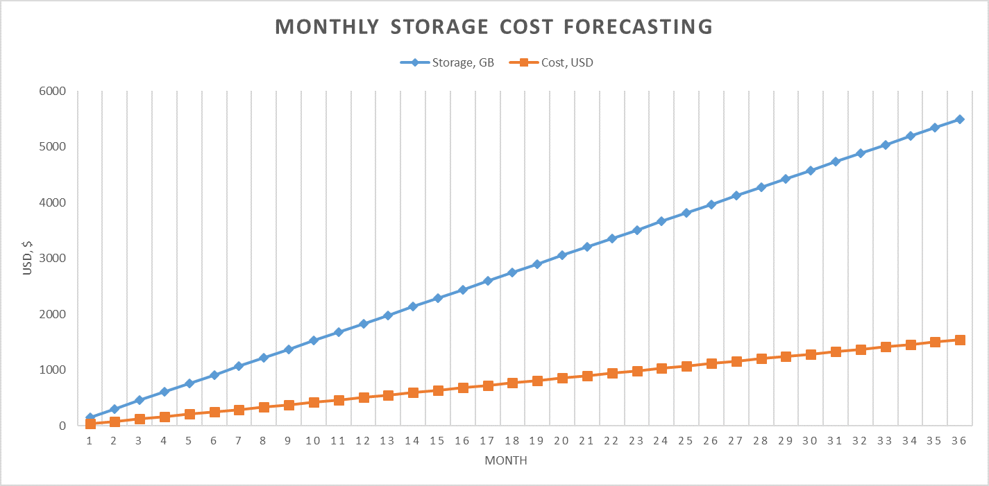 Lower line for cost moves up slowly and the higher line for storage moves up more quickly.