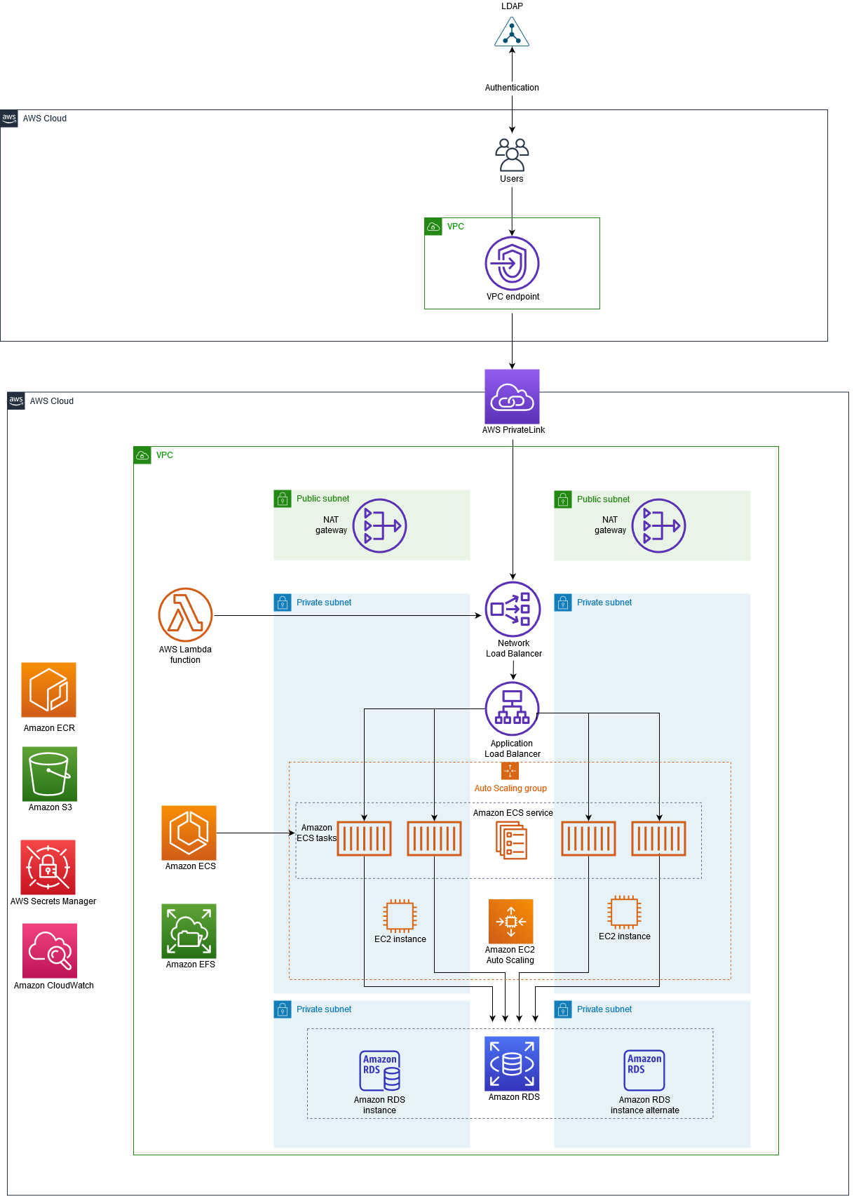 Using AWS PrivateLink to access a container app on Amazon ECS behind a Network Load Balancer.