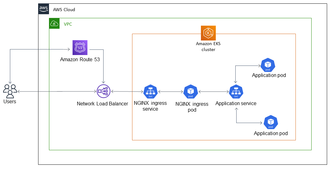 Configuring mutual TLS authentication for applications running on Amazon EKS