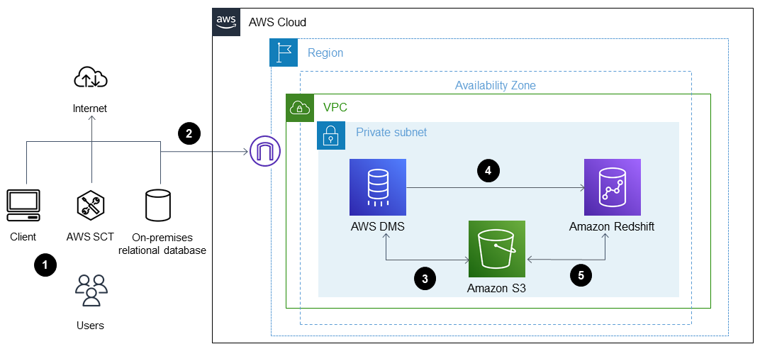 Migrating a ThoughtSpot Falcon database from an on-premises data center to Amazon Redshift.
