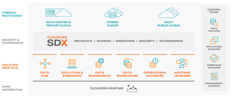 CDP environment components