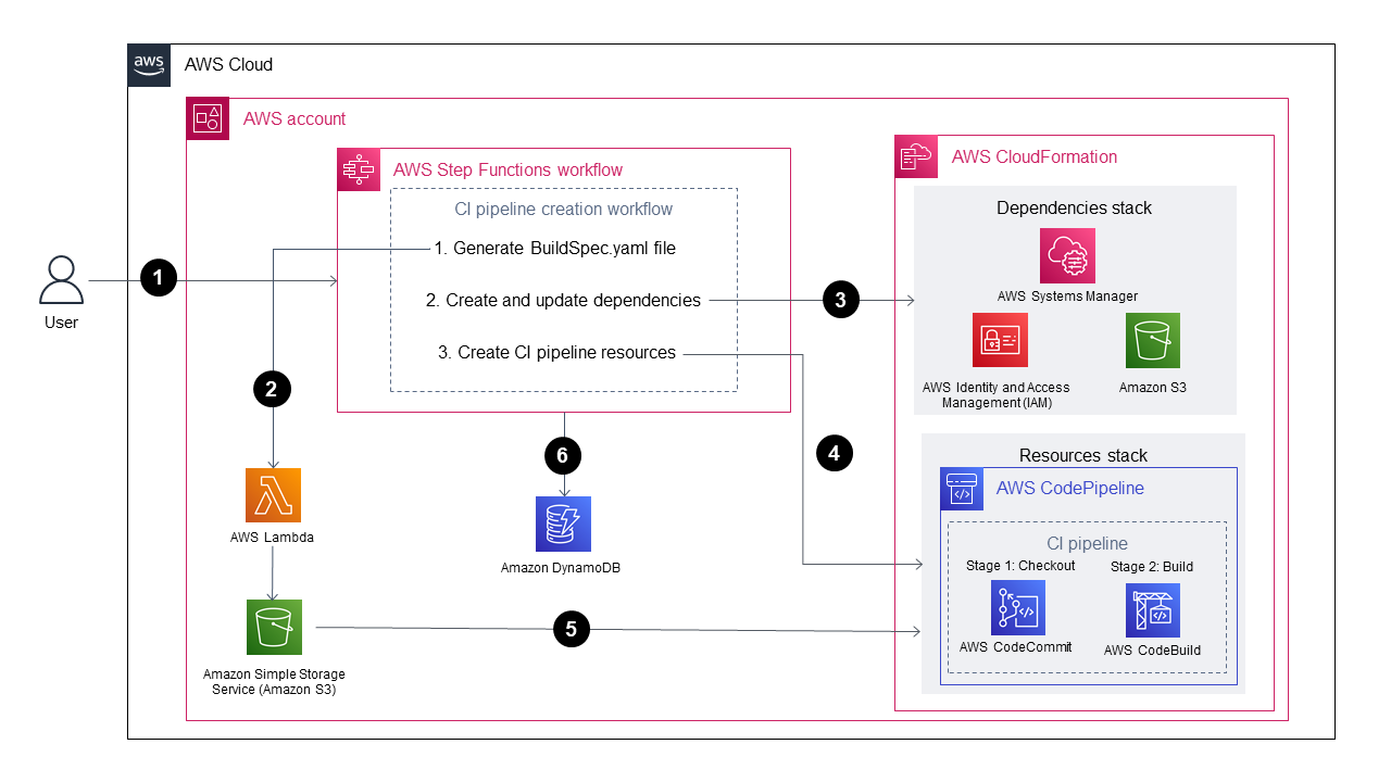 Workflow to create dynamic CI pipelines for Java and Python projects automatically using AWS tools.