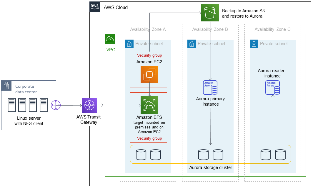 Architecture to migrate large MySQL databases to Amazon Aurora MySQL by using Percona XtraBackup.