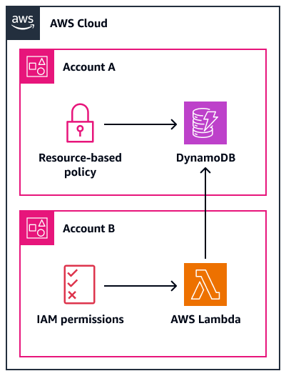 Using a resource-based policy to access a DynamoDB table in a different account.