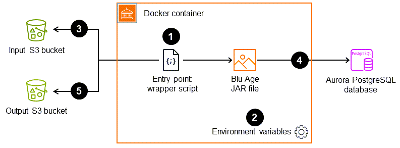 Blu Age application in Docker container