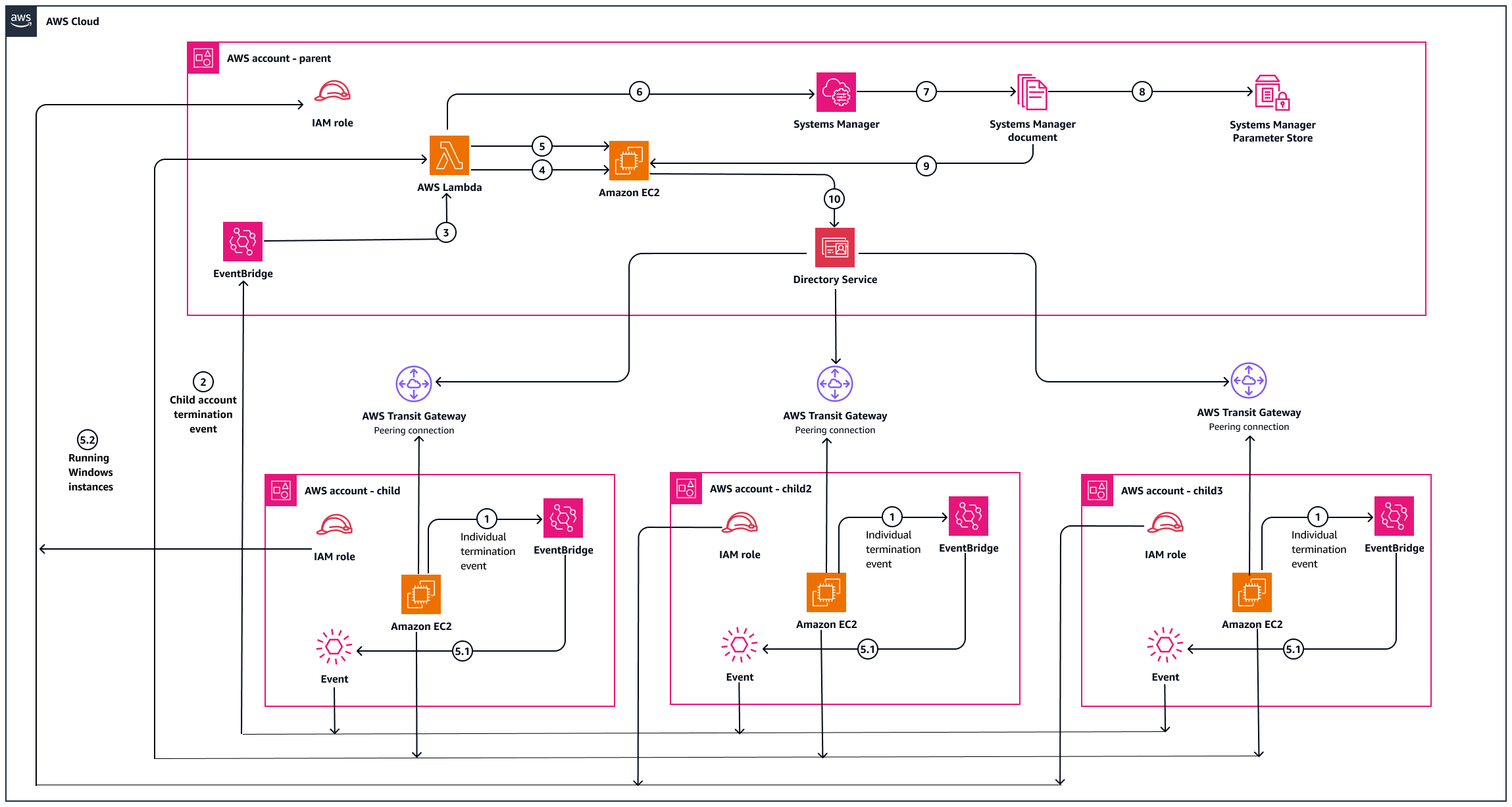 Process to use Lambda automation to remove EC2 entries from across AWS accounts.
