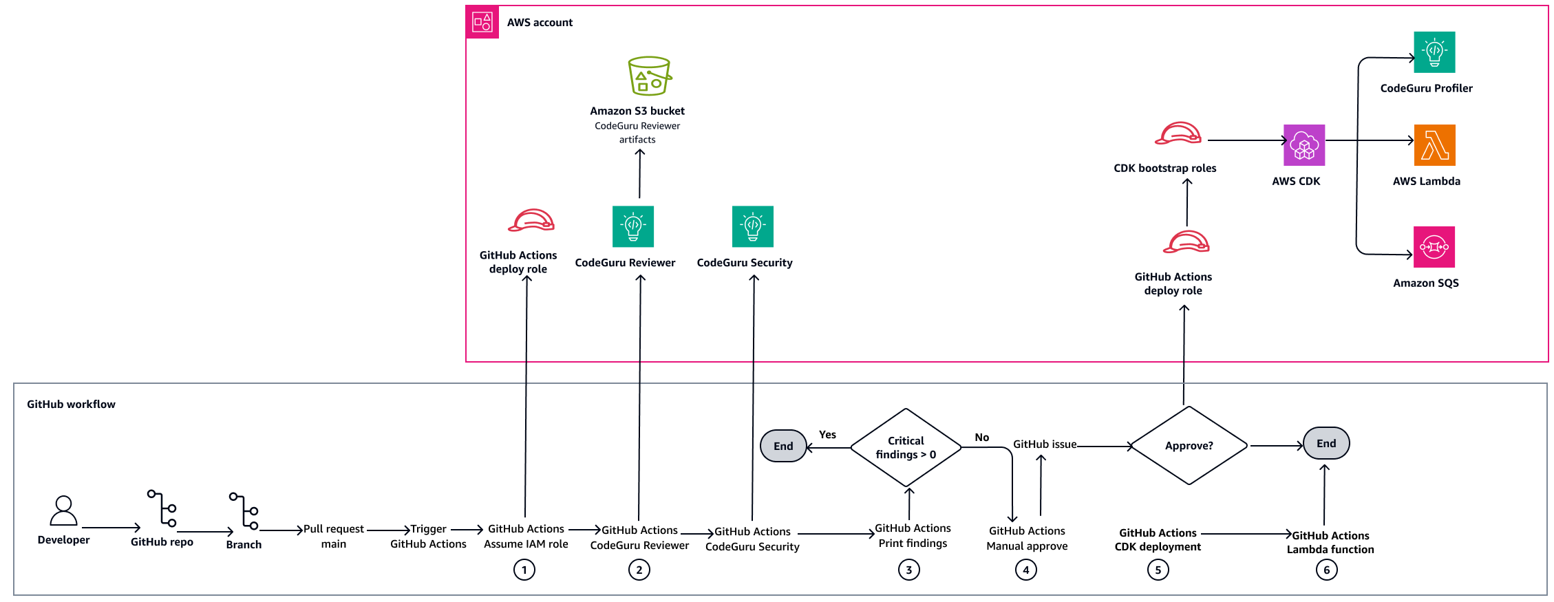 Workflow to integrate CodeGuru code review for AWS CDK Python applications using GitHub Actions.