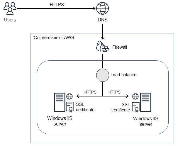 Source architecture for migrating Windows SSL certificates to Application Load Balancer using ACM