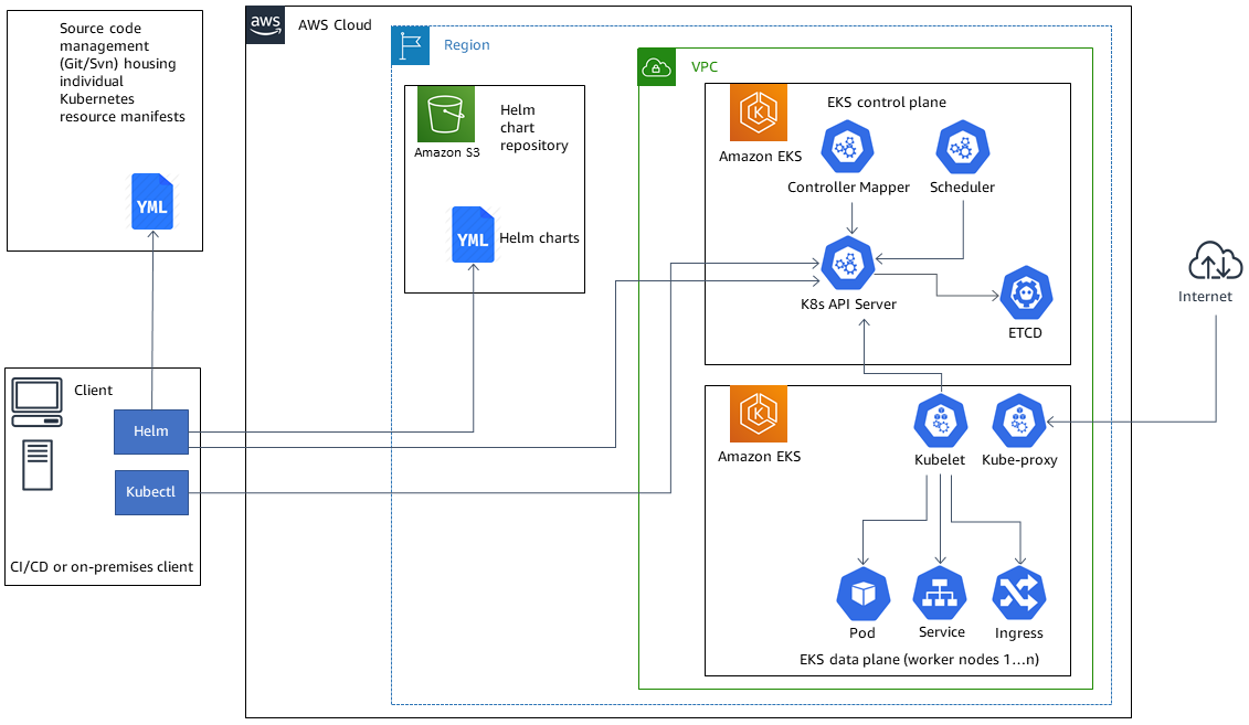 Client Helm and Kubectl deploy a Helm chart repo in Amazon S3 for Amazon EKS clusters.