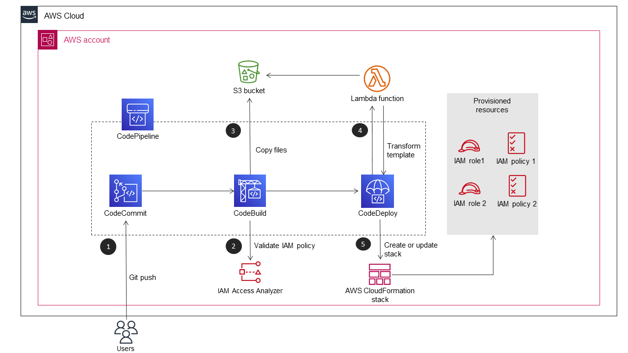 Steps for validating and deploying IAM policies and roles in an AWS account.