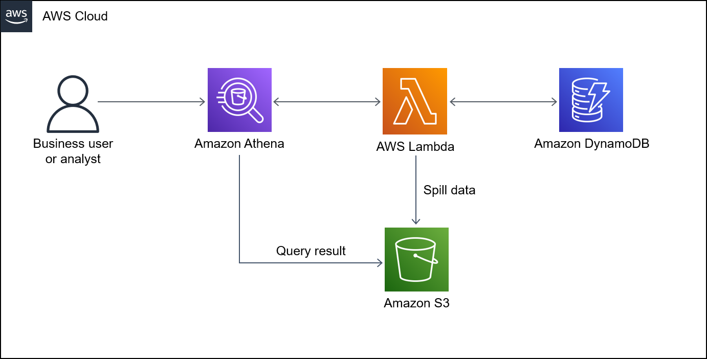 Workflow for connecting Athena and DynamoDB to run a SQL query.