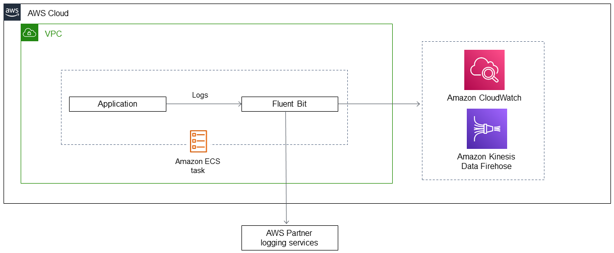 Using a Firelens log router to push logs to CloudWatch from an application running on Amazon ECS.