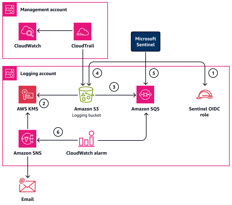 Microsoft Sentinel using an Amazon SNS queue to ingest logs from an S3 bucket