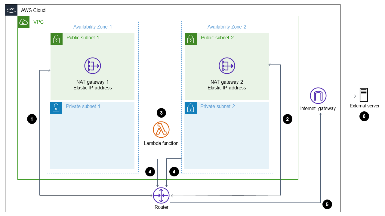 AWS Cloud VPC architecture with two availability zones, public and private subnets, NAT gateways, and a Lambda function.