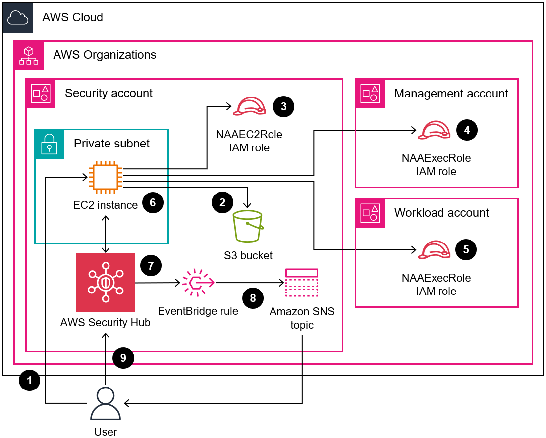 Architecture diagram of accessing the Network Access Analyzer findings through AWS Security Hub