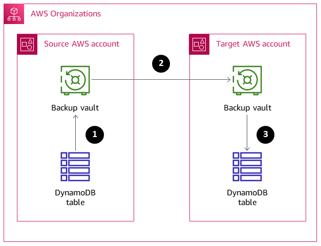 Description of copying tables between backup vaults follows the diagram.