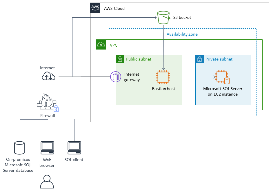 Migrating on-premises SQL Server data to an EC2 instance by using native SQL Server tools.