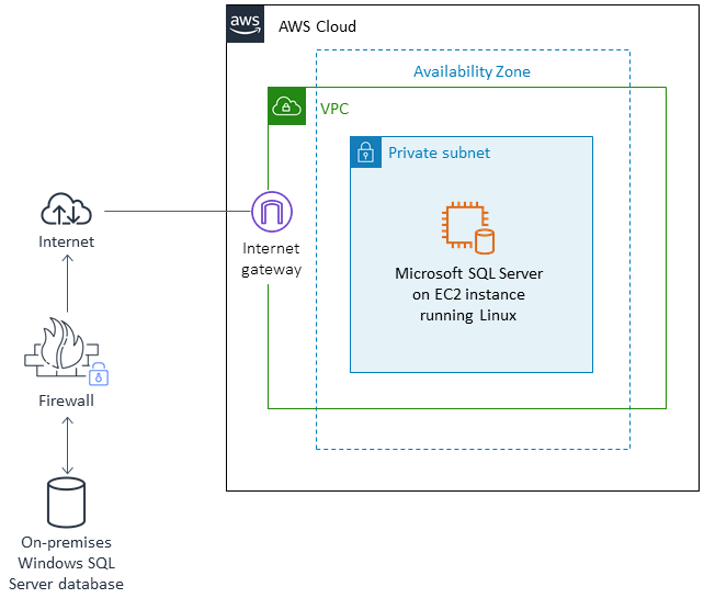 Architecture diagram to migrate an on-premises SQL Server database to a Linux EC2 instance.