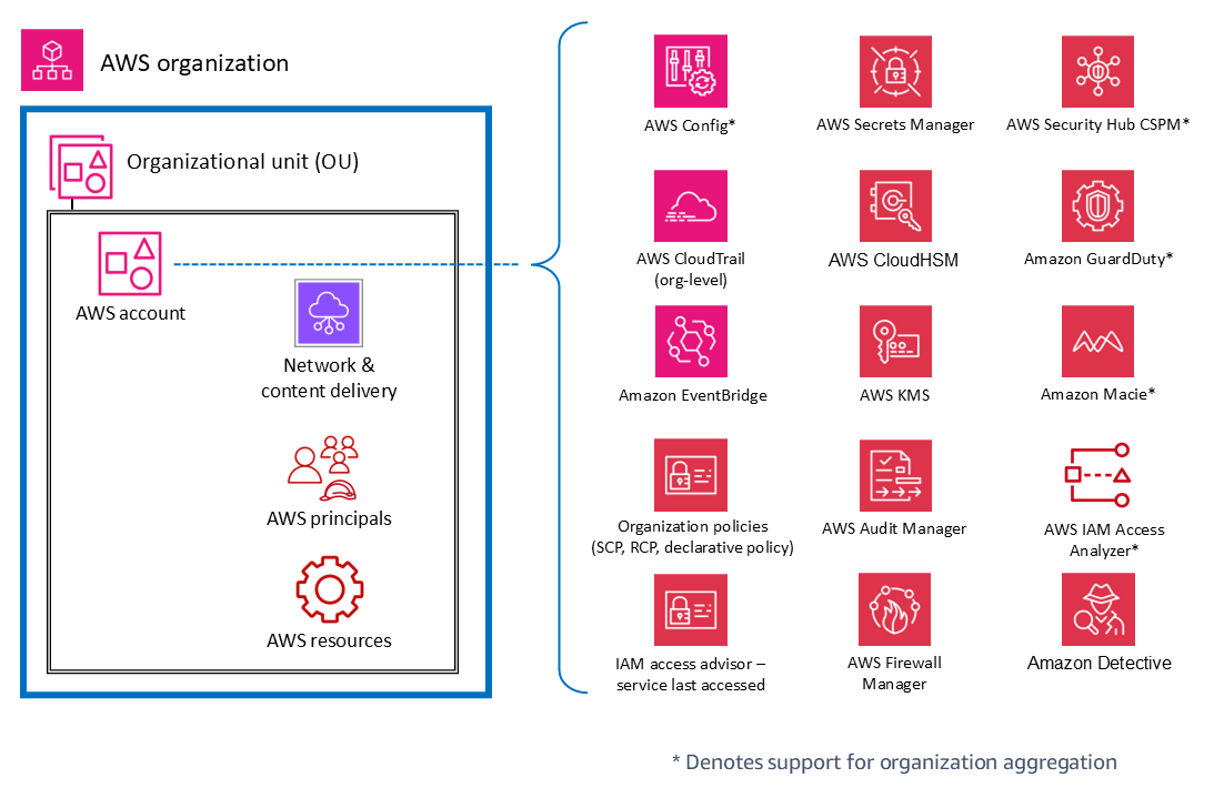 Security services that protect multiple types of elements within an AWS account.