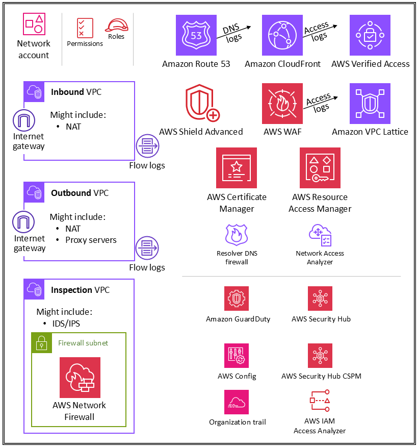 Security services for the Network account