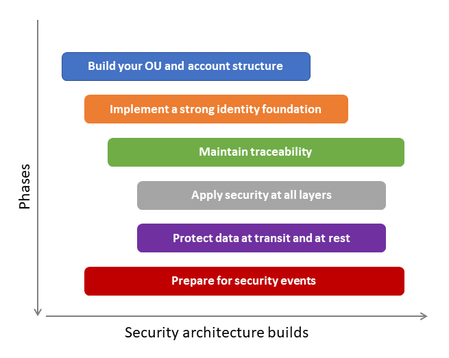 Sequential and iterative phases in building a cloud security architecture.
