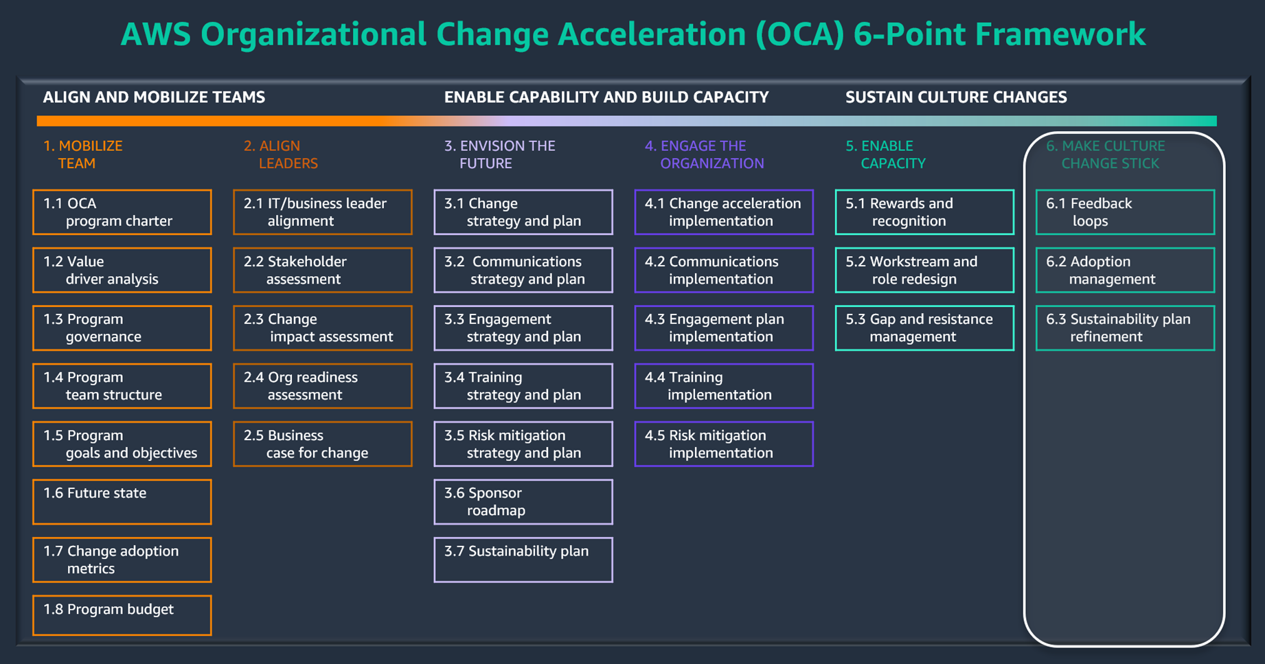Make Culture Change Stick phase in AWS Change Acceleration 6-Point Framework and OCM Toolkit