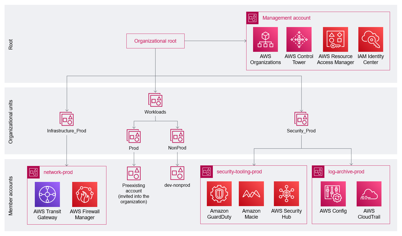 Recommended accounts, organizational units, and AWS services for your multi-account organization.