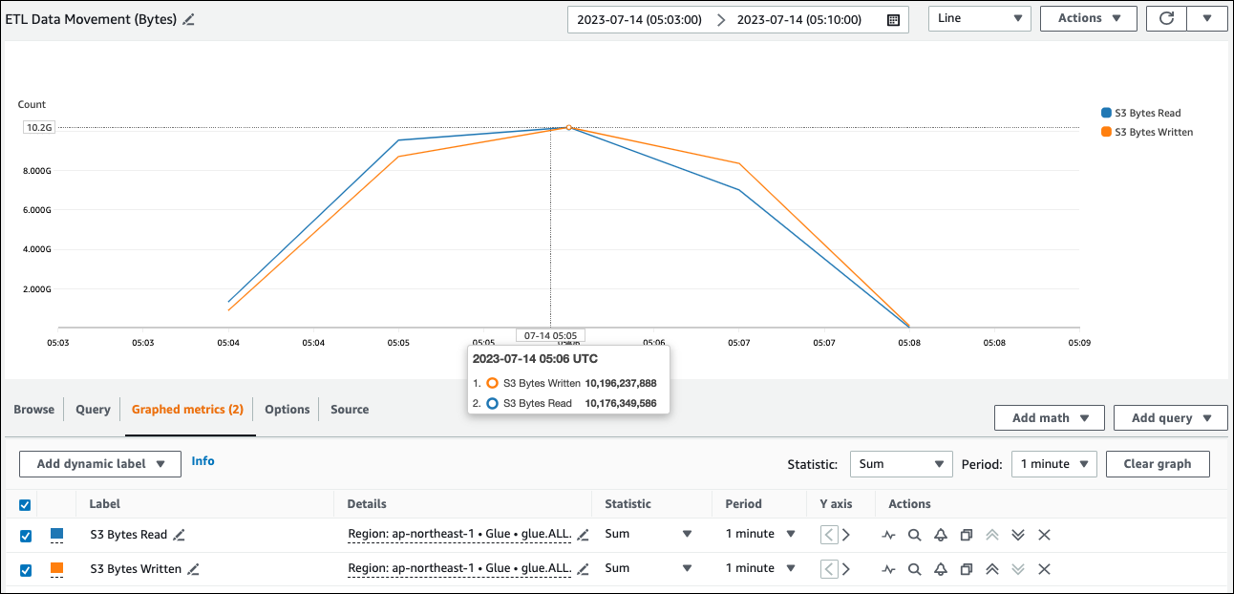 ETL Data Movement (Bytes) Graph metrics tab showing S3 bytes written and S3 bytes read.