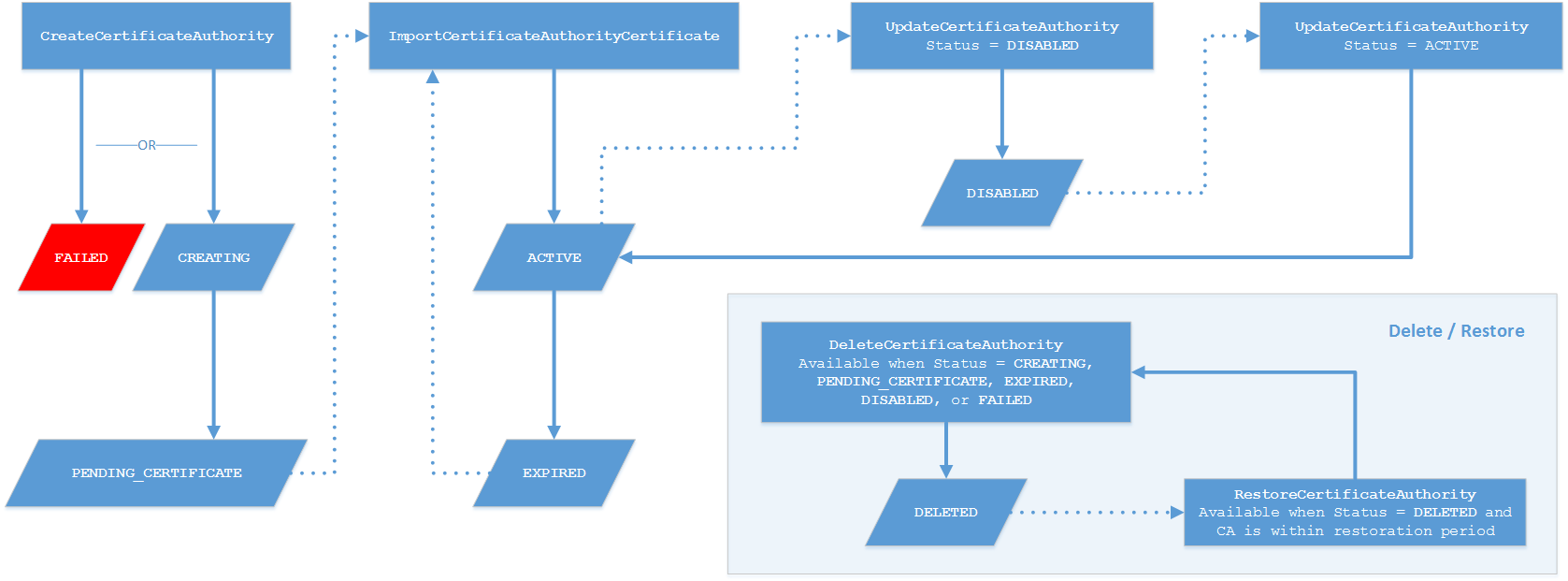 Interaction of CA management actions and status.