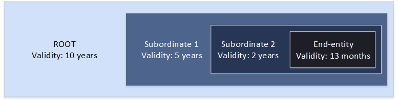 Subordinate and validity periods must fall within the validity periods of their parents.