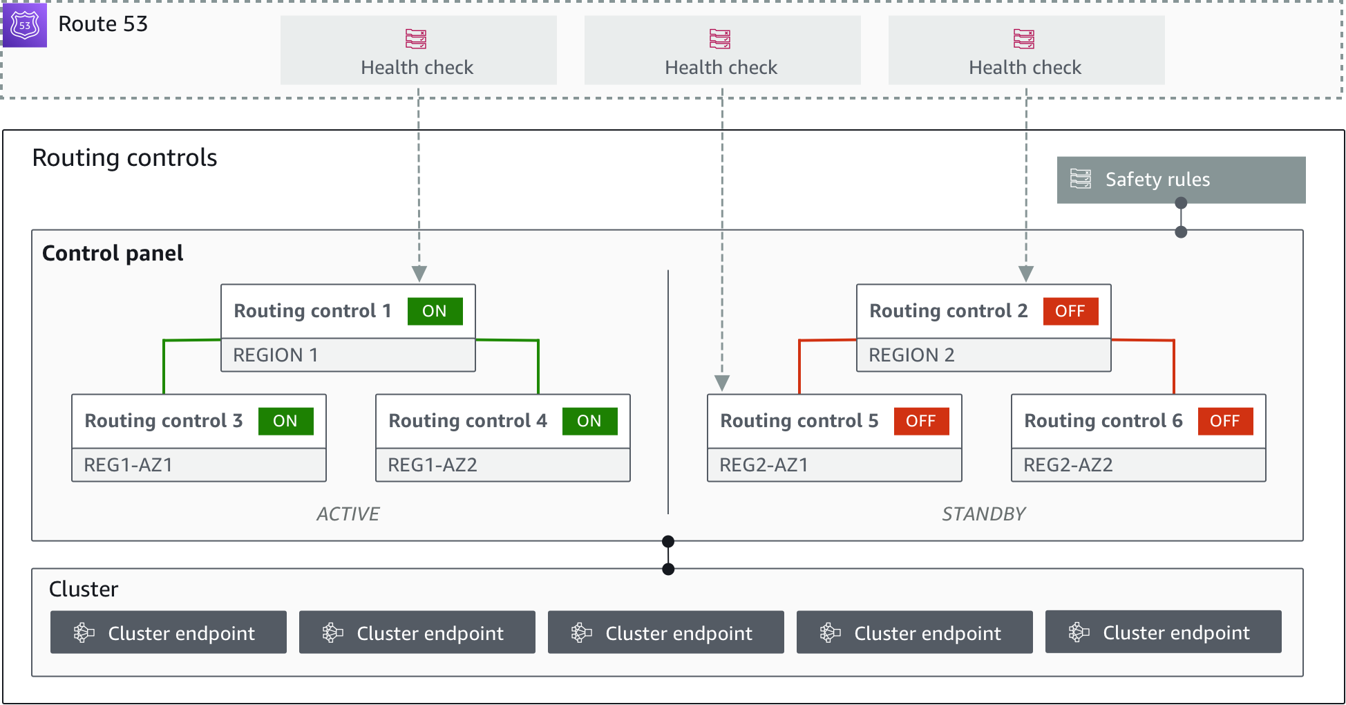 Components that support routing control in ARC