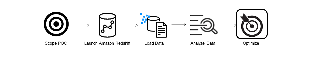 Zeigt, dass der Optimierungsschritt der aktuelle Schritt im Machbarkeitsnachweis-Prozess ist.