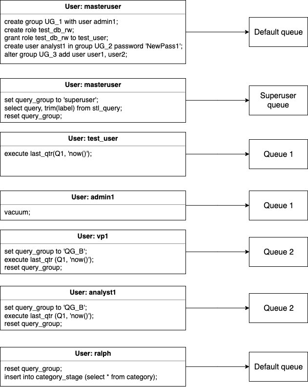 Liste von Beispielen für die Zuweisung von Abfragen zu Warteschlangen auf der Grundlage von Benutzer- und Abfragegruppen.